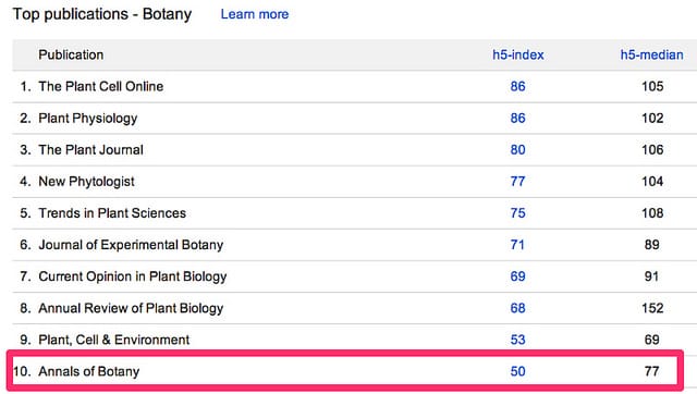 Annals of Botany es una de las 10 mejores revistas de ciencias de las plantas