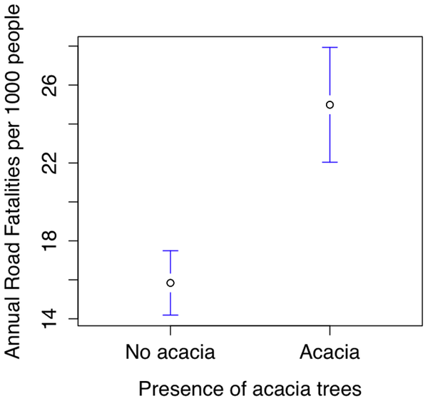 Gráfico que demuestra la correlación entre las acacias y los accidentes fatales