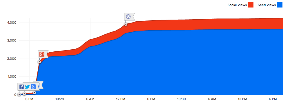 Creating a Buzz but is it worth it?