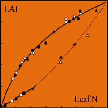 Improving crop models in the face of climate change (Viewpoint)