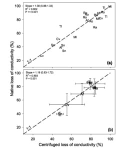 Mesurer avec précision la résistance à la cavitation pour comprendre comment les plantes font face à la sécheresse