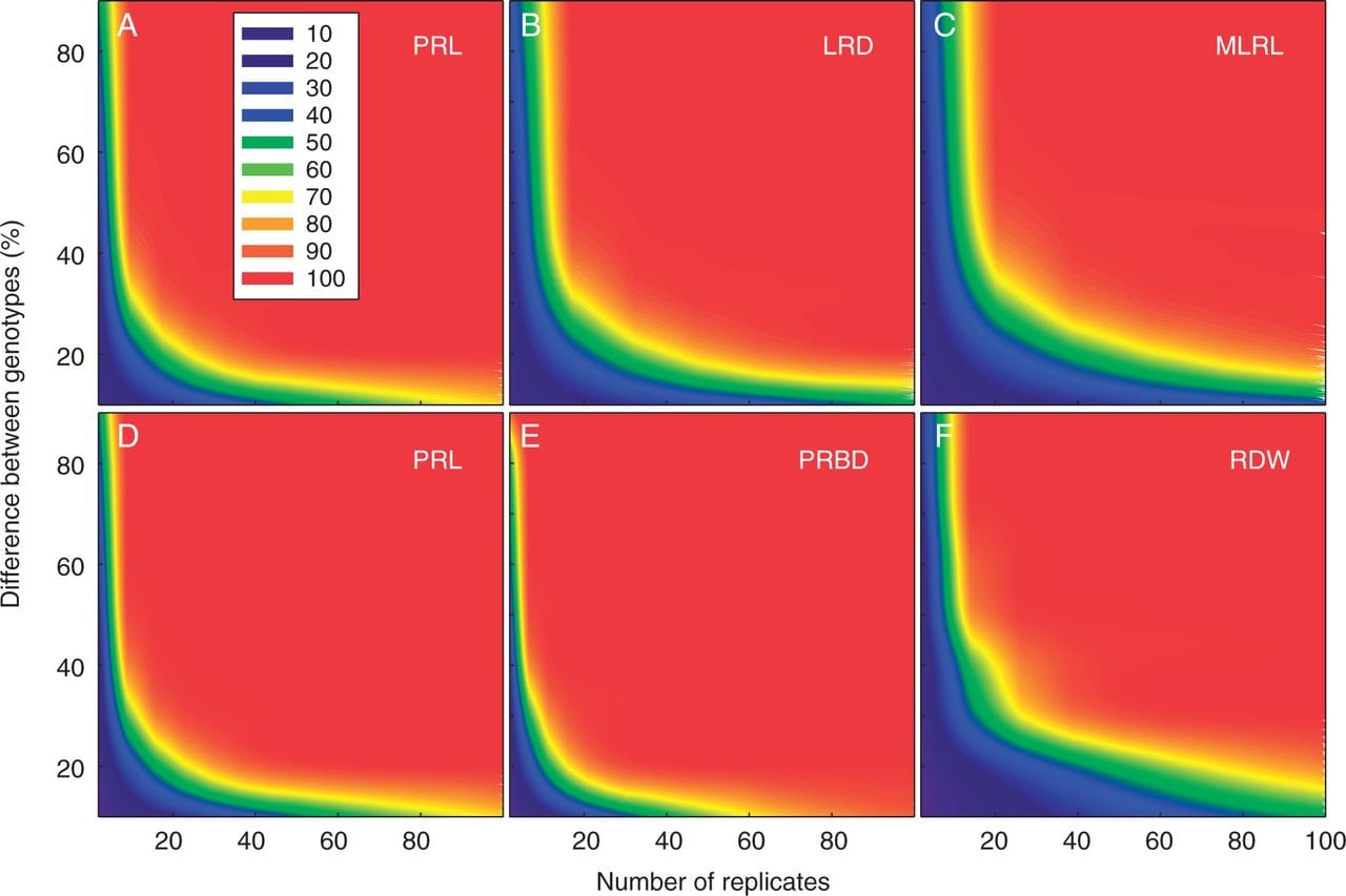 The experimental power (z-axis, legend inset in percentage units) to detect percentage differences in trait means between varieties (y-axis) as a function of the number of replicates (x-axis).