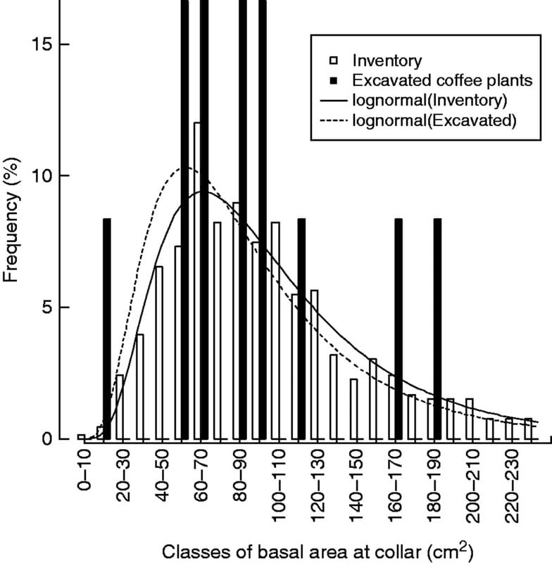 Deep root biomass and bNPP of a coffee agroforestry system in Costa Rica