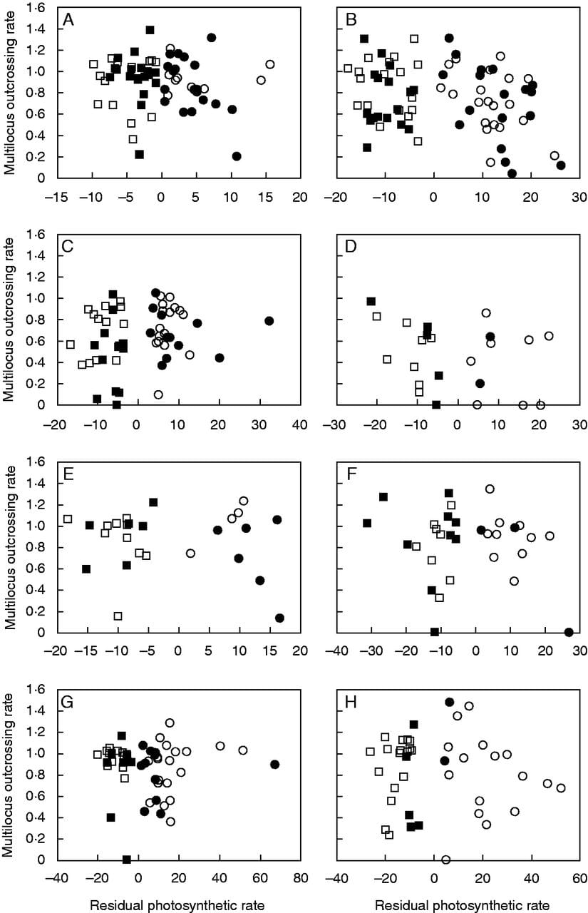 Variation in outcrossing and photosynthetic rates in Clarkia reveals independent evolutionary transitions