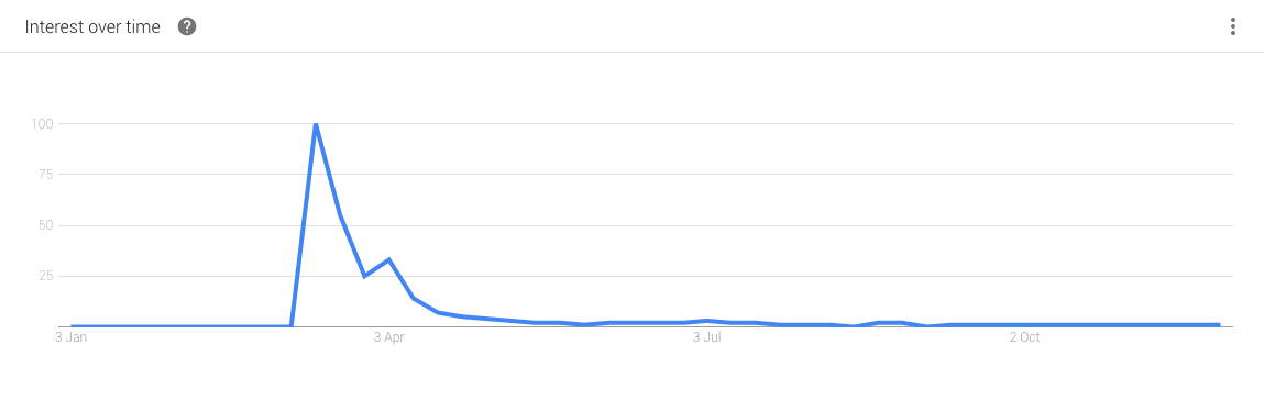 Gráfico de Google Trends que muestra un pico pronunciado de interés en el híbrido "banana kiwi" en abril de 2016. 