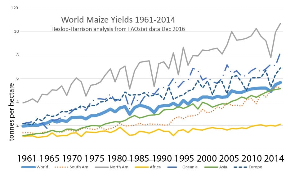 Rendimiento de maíz en todas las regiones del mundo