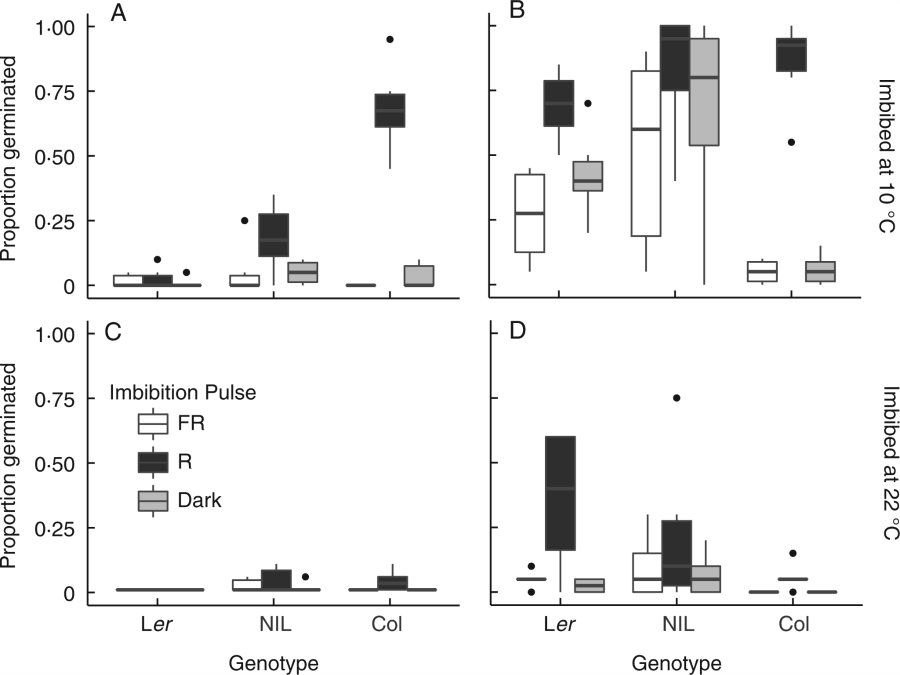 Germination responses to pre-dispersal light and post-dispersal cues