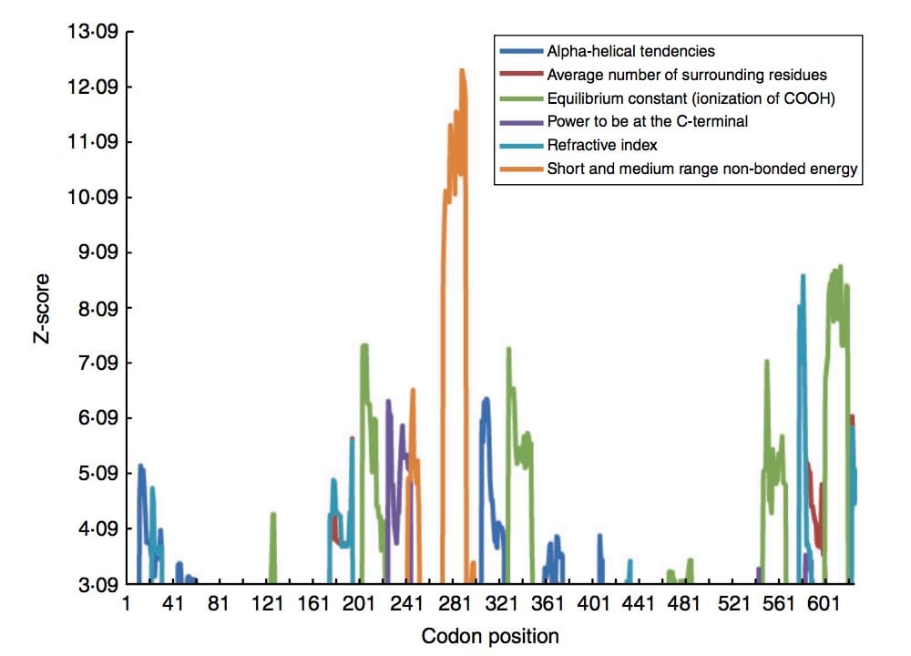 Molecular evolution of TPC1 in the karst-adapted genus Primulina