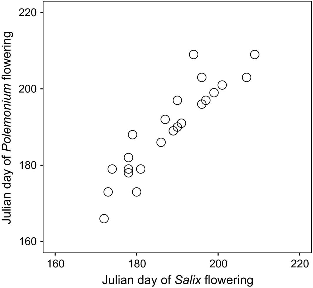 Relación entre los días julianos cuando se recolectaron especímenes en flor de Salix y Polemonium en cada una de las 25 zonas históricas de contacto en las Montañas Rocosas de Colorado (EE. UU.)