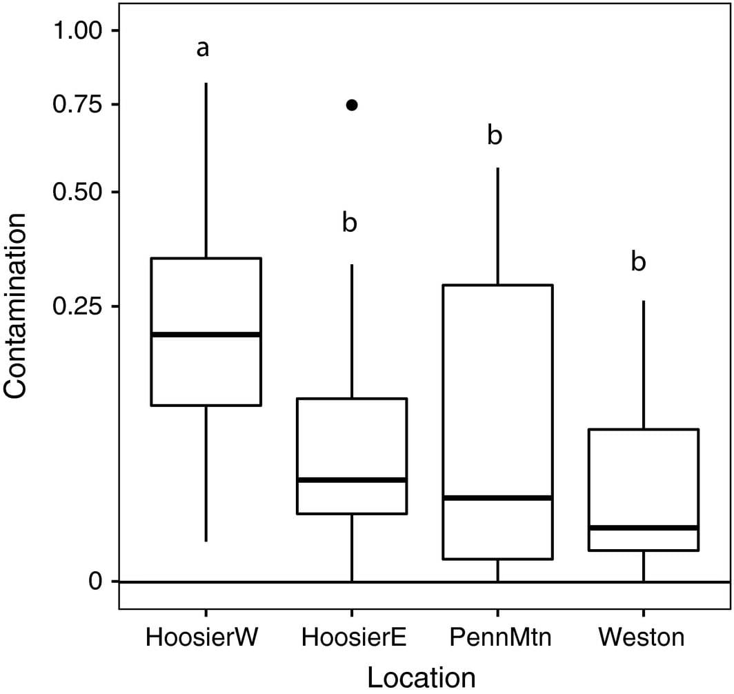Variación entre sitios en la contaminación de las cargas de polen del estigma de Polemonium con polen de Salix (proporción de granos sobre el estigma pertenecientes a Salix).