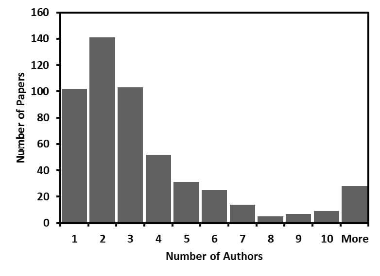 Number of authors on a contemporary Citation Classic in Plant Sciences.