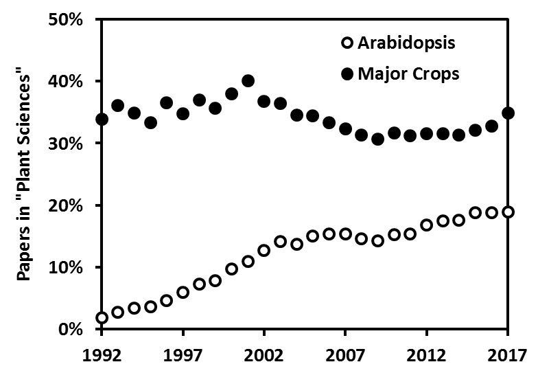 Percentage of papers in the Web of Science category “Plant Sciences” whose topic was "arabidopsis" or one of the major crops (sugar cane, maize, wheat, rice, potato, soybean, oil palm, beet, cassava, tomato, barley, brassicas or alliums).