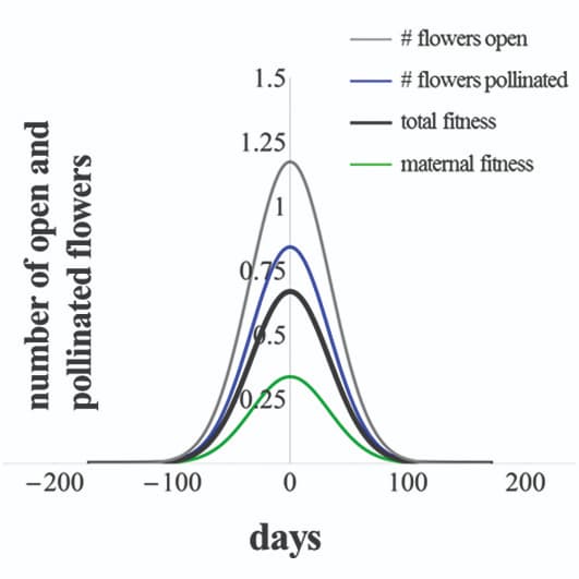L'évolution des systèmes d'accouplement des plantes entraîne la limitation du pollen