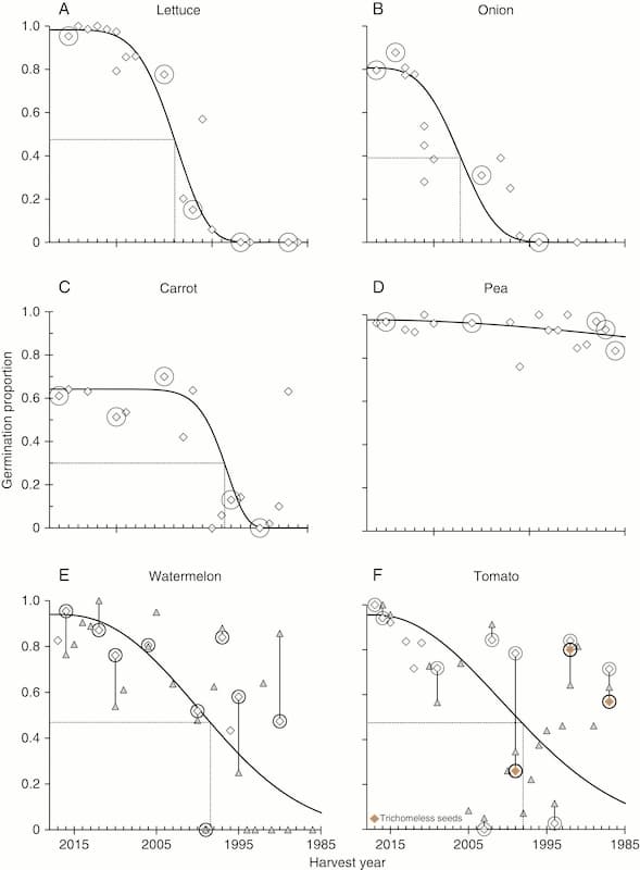 Loss of RNA integrity precedes loss of viability in dry-stored seeds