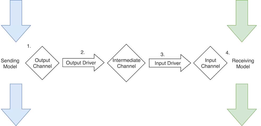 Un diagrama de cómo funciona yggdrasil.
