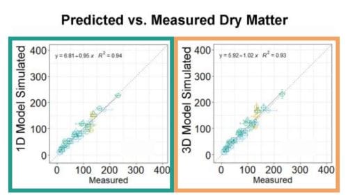 Evaluación de modelos comparando la materia seca de brotes simulados de modelos 1D y 3D con datos medidos obtenidos en experimentos.