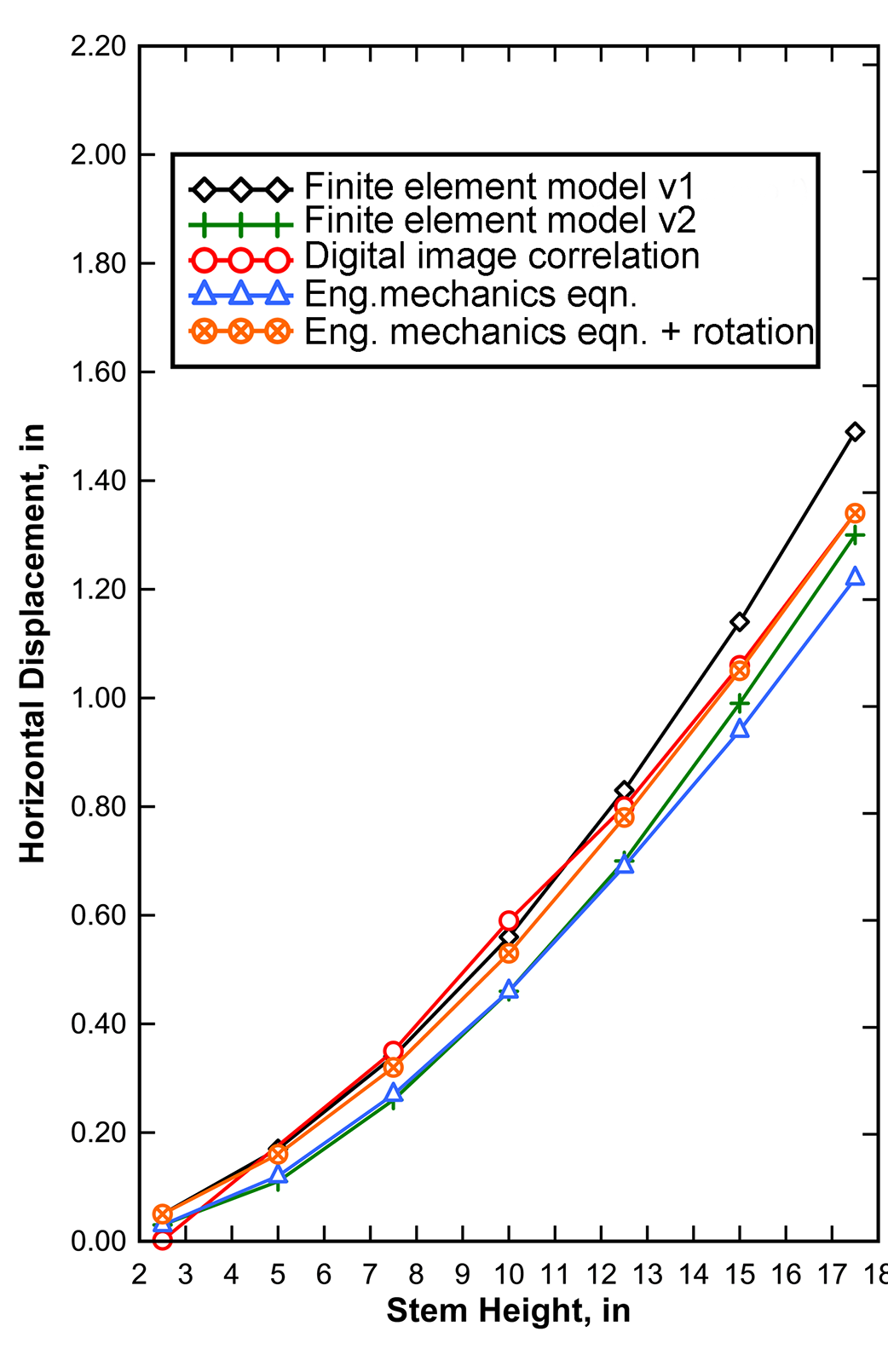 Un graphique montrant la hauteur de la tige sur l'axe X et le déplacement horizontal en pouces sur l'axe Y. L'emplacement de la hauteur sur la tige varie de 2 à 17.5 pouces. Le déplacement horizontal varie de zéro à 1.6 pouces. Les données de la méthode de corrélation d'images numériques correspondent étroitement à l'équation théorique de la mécanique d'ingénierie qui inclut la rotation. Les valeurs de la version 1 du modèle d'éléments finis sont précises au plus bas sur la tige mais sont supérieures aux valeurs de corrélation d'image numérique au-dessus de 12 pouces. Toutes les valeurs de la version 2 du modèle d'éléments finis et de l'équation théorique de la mécanique d'ingénierie sans rotation sont supérieures aux valeurs de corrélation de l'image numérique.