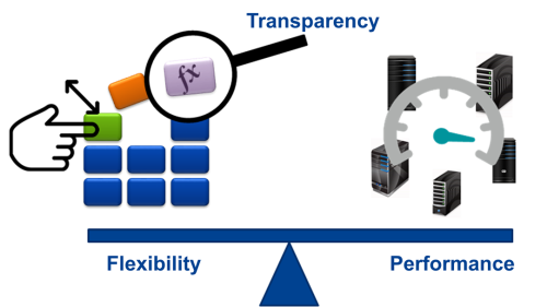 A graphic that shows icons for flexibility balanced with performance. This balance can be offset by including transparency.