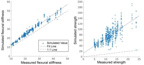 Deux graphiques montrant la relation entre la rigidité et la résistance à la flexion mesurées et prédites. La rigidité à la flexion prévue correspond bien aux valeurs mesurées. La résistance simulée n'est pas un bon ajustement mais a capturé le comportement et les tendances corrects des valeurs mesurées.
