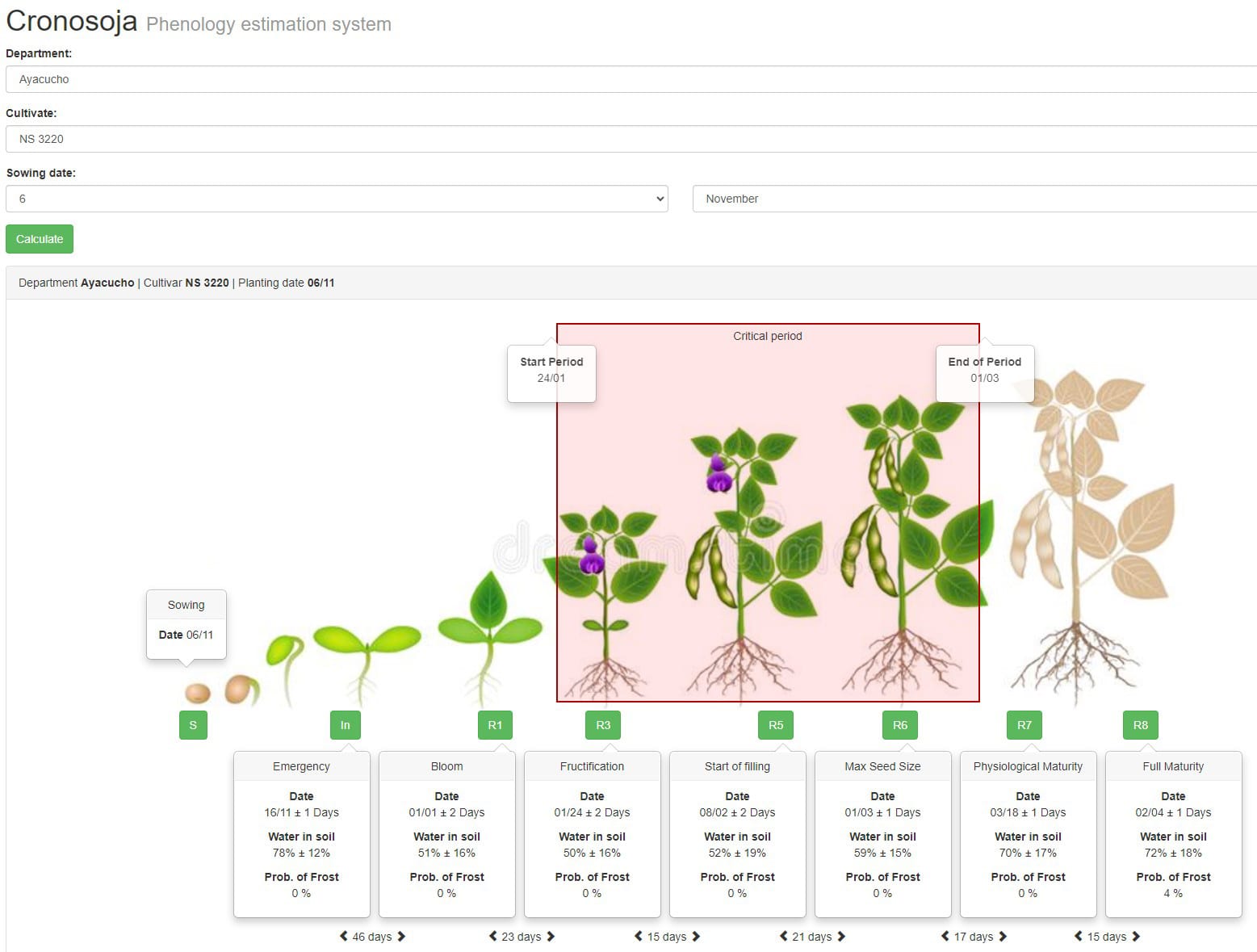 Model output shows the selected variables at the top which are location, cultivar, and sewing date. On the bottom are drawings depicting the growth of soybean from seed to R8 shown in seven increments. Below each drawing is the number and name of the developmental stage, the date of that stage, the water content in the soil, and the probability of frost. The number of days between each stage is also shown. The critical (R3, R5, and R6) along with its start and end date is highlighted.