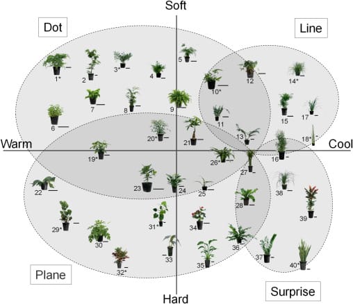 A subjective mapping diagram from the Tokuhiro et al. research showing 40 indoor plants arranged on a coordinate system with two axes: "Warm-Cool" (horizontal) and "Soft-Hard" (vertical). Plants are organized into four overlapping groups labeled "Dot" (upper left), "Line" (upper right), "Plane" (lower left), and "Surprise" (lower right). Each plant is represented by a small photograph with an identifying number. The diagram visually demonstrates how different plant types create distinct psychological impressions based on their leaf characteristics.
