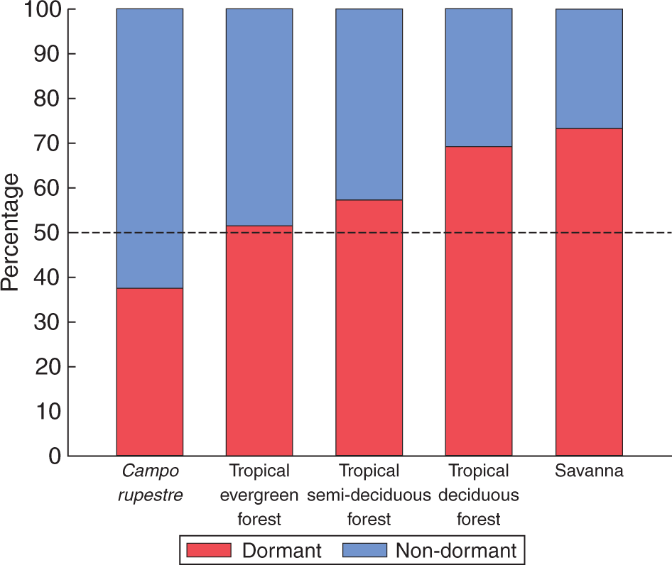 Pourcentage à l'échelle du biome des catégories de dormance des graines parmi les campo rupestres et les forêts tropicales sempervirentes, les forêts tropicales semi-décidues