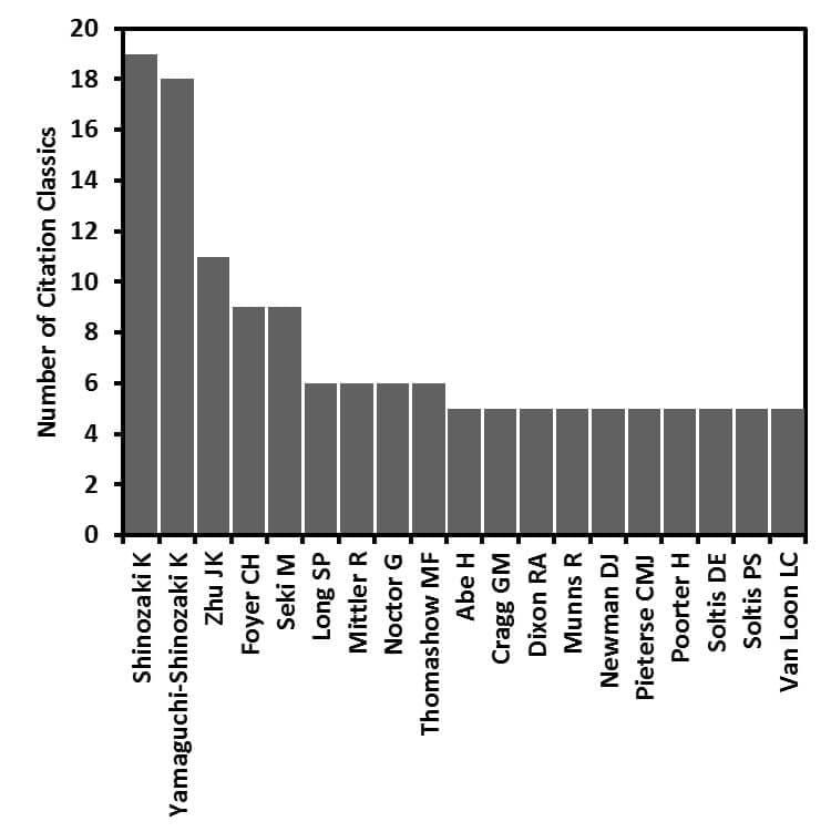 Autores que contribuyen a más de cinco Citation Classics contemporáneos en Ciencias de las Plantas.