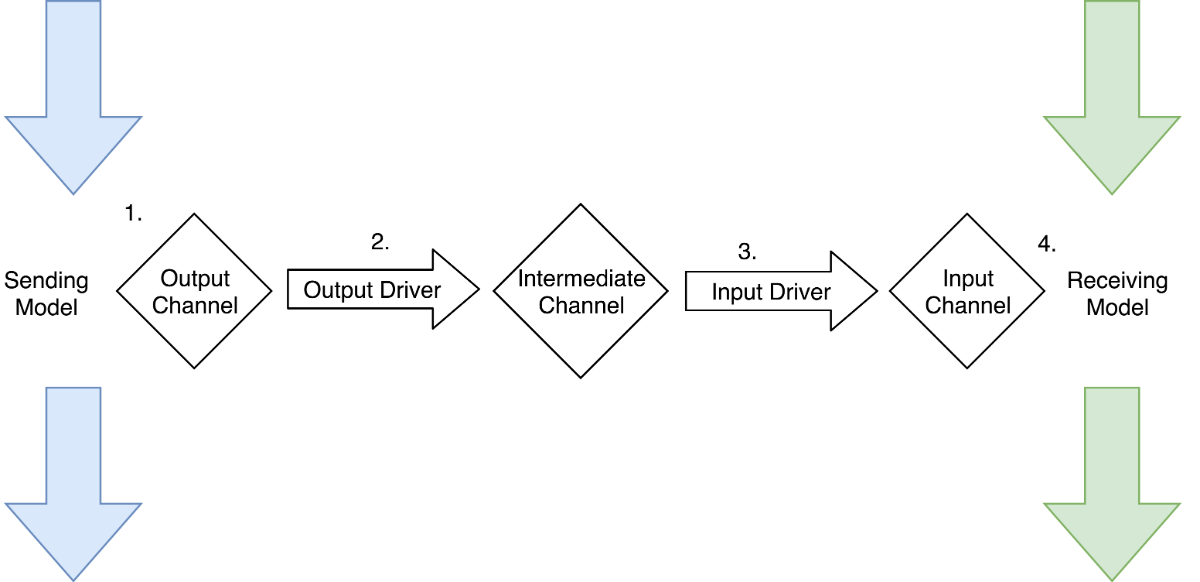 Uma estrutura para fácil integração do modelo de planta