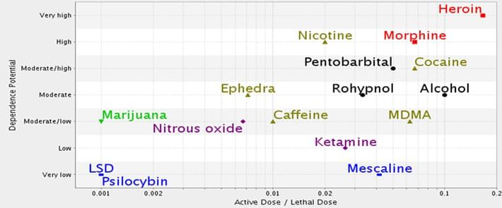 Image: Wikimedia Commons, based on data from: Gable RS. 2006. In: Fish M. ed. Drugs and Society: US Public Policy. Rowman & L