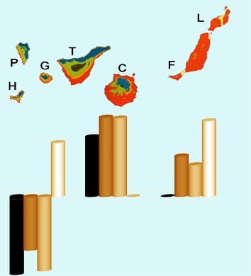Genetic diversity and conservation of the Canarian Flora (Review)