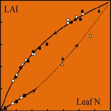 Improving crop models in the face of climate change (Viewpoint)