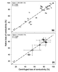 Accurately measuring cavitation resistance to understand how plants cope with drought