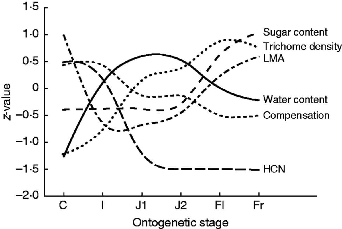 Standardized values of multiple defensive traits (see text for a detailed explanation) across plant development of Turnera ve