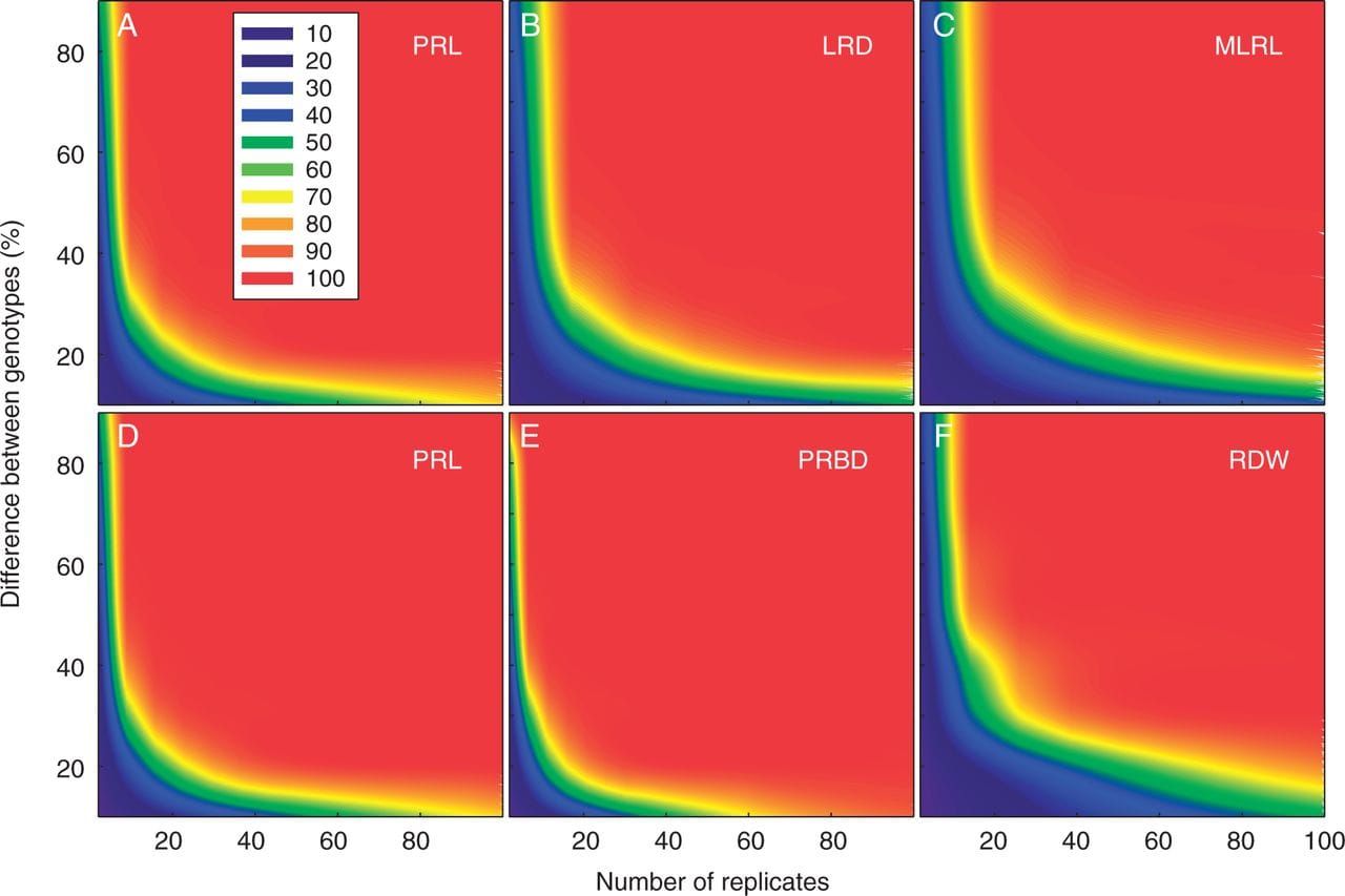 The experimental power (z-axis, legend inset in percentage units) to detect percentage differences in trait means between var