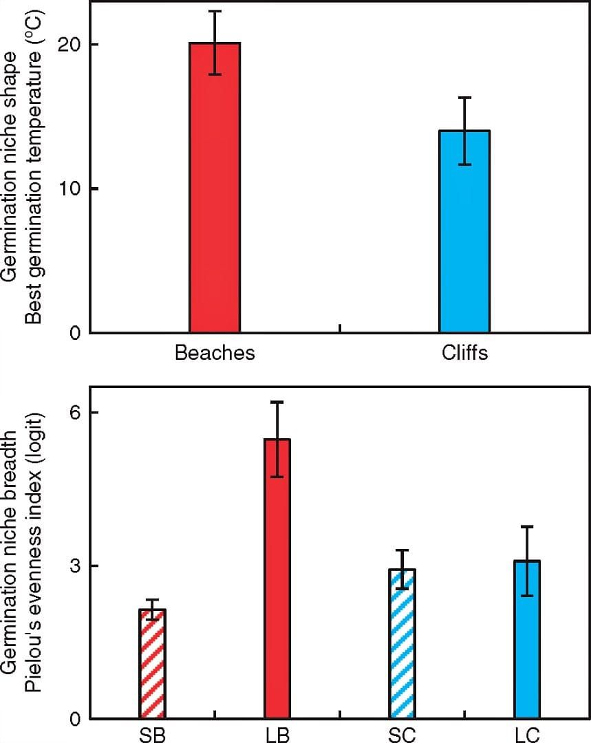 Differences in the seed germination niche among plant communities