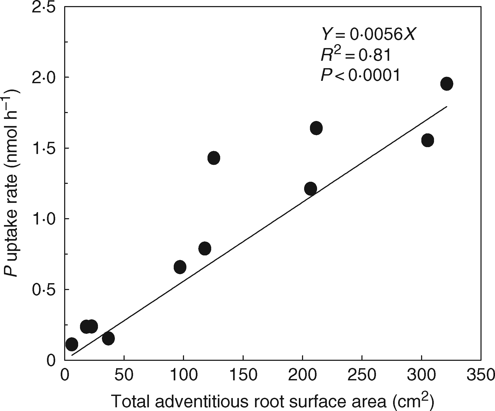 Correlation between total surface area of the aquatic adventitious roots of S. dulcamara and the uptake rates of phosphate un