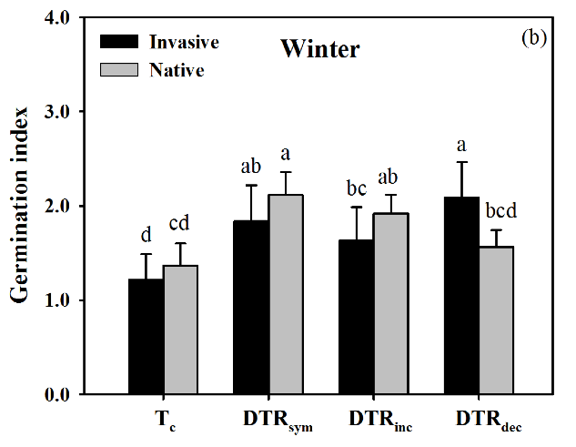 Effect of asymmetric warming on plant invasion