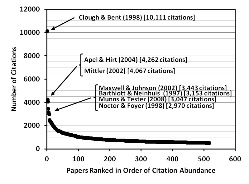 Citation Classics in Plant Sciences since 1992