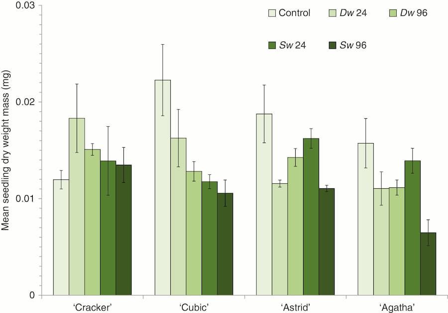The effect of root zone immersion in deionized water
