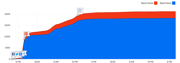 A graph showing 4300 page views