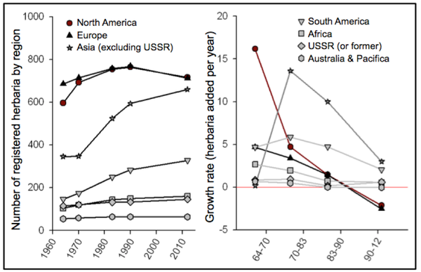 The growth and decline of herbaria