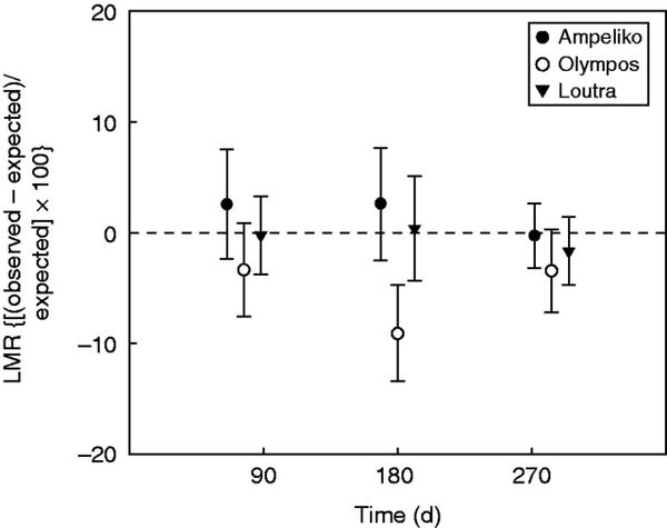 Litter mass remaining (LMR) in the mixed-species litterbags relative to the expected values calculated from the corresponding