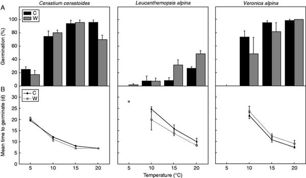 Final germination percentage (mean ± s.e.) of control (C) and warmed (W) seeds