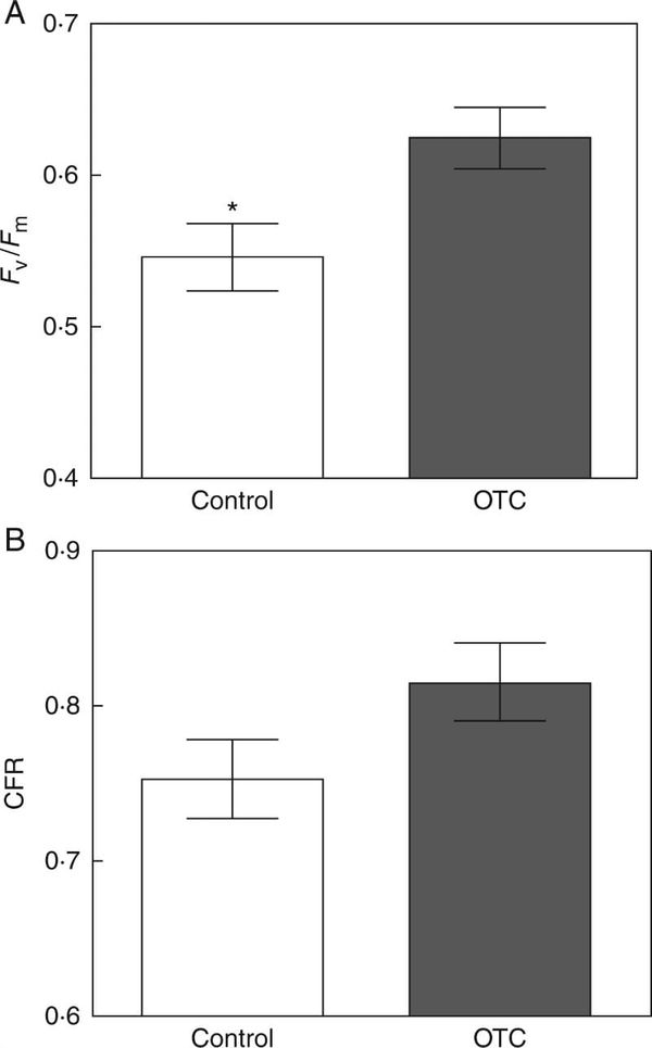 In situ physiological status of Polytrichastrum alpinum moss canopies differ by treatment.