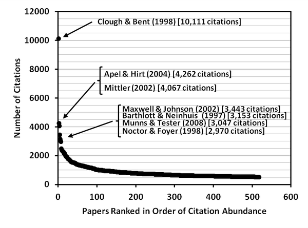 Citation Classics in Plant Sciences since 1992