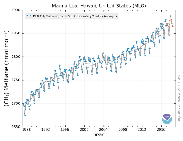 Atmospheric methane concentration