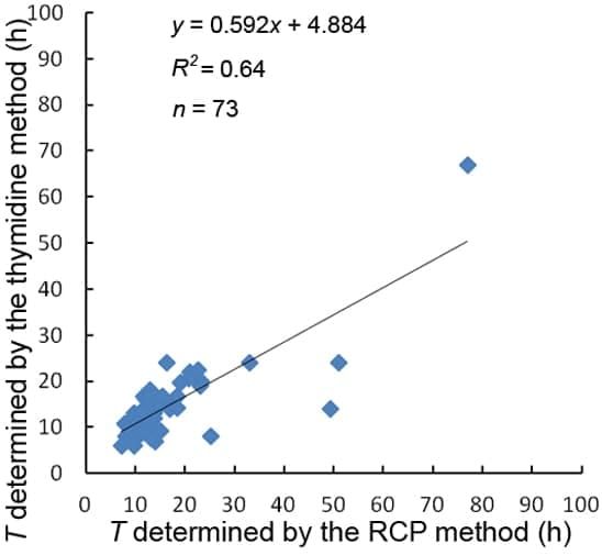 A graph