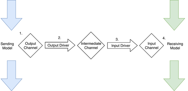 A framework for easy plant model integration