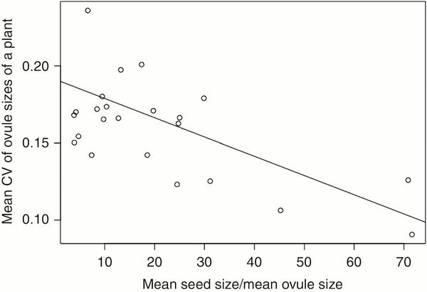 The dependence of the species mean of the CV of plant ovule sizes on the ratio of the mean species seed size/mean species ovu