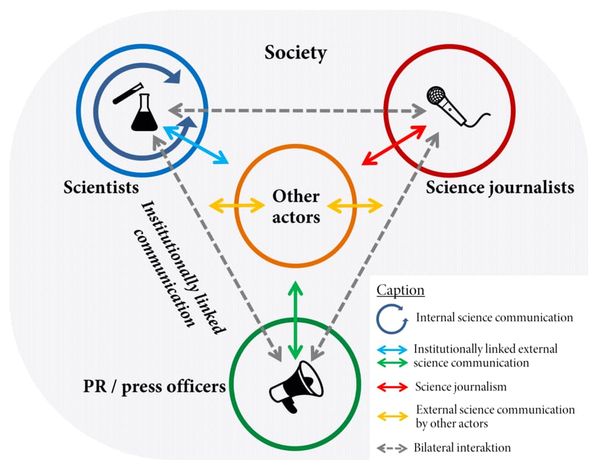 Schematic overview of the field and the actors of science communication